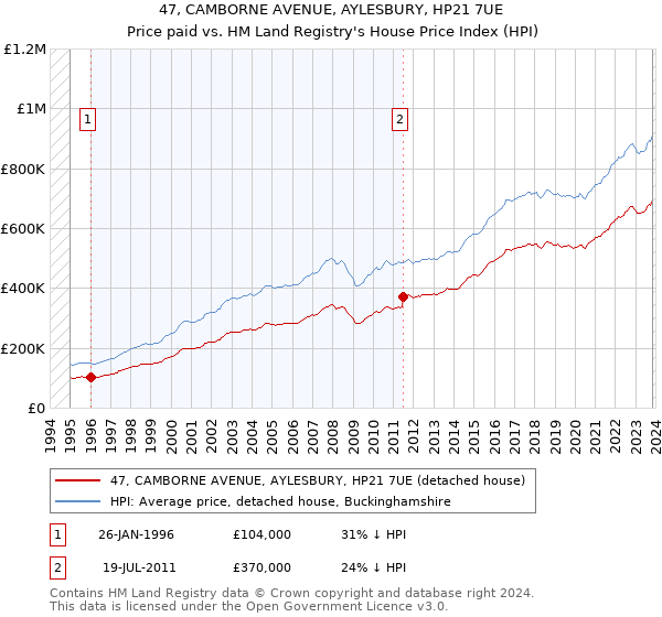47, CAMBORNE AVENUE, AYLESBURY, HP21 7UE: Price paid vs HM Land Registry's House Price Index