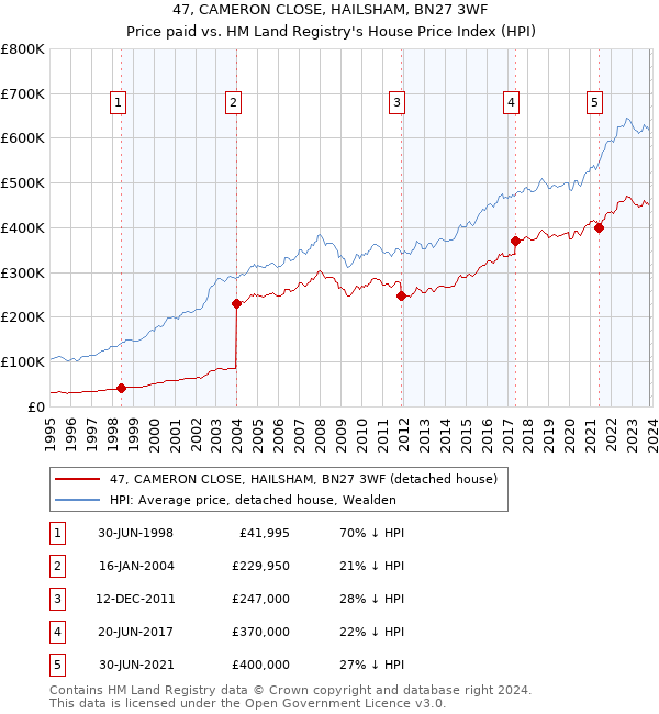 47, CAMERON CLOSE, HAILSHAM, BN27 3WF: Price paid vs HM Land Registry's House Price Index