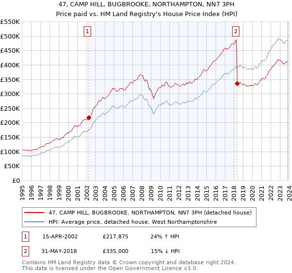 47, CAMP HILL, BUGBROOKE, NORTHAMPTON, NN7 3PH: Price paid vs HM Land Registry's House Price Index