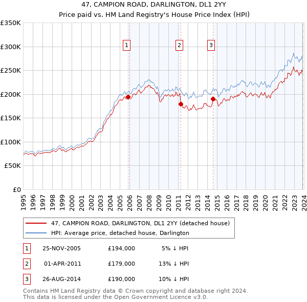47, CAMPION ROAD, DARLINGTON, DL1 2YY: Price paid vs HM Land Registry's House Price Index