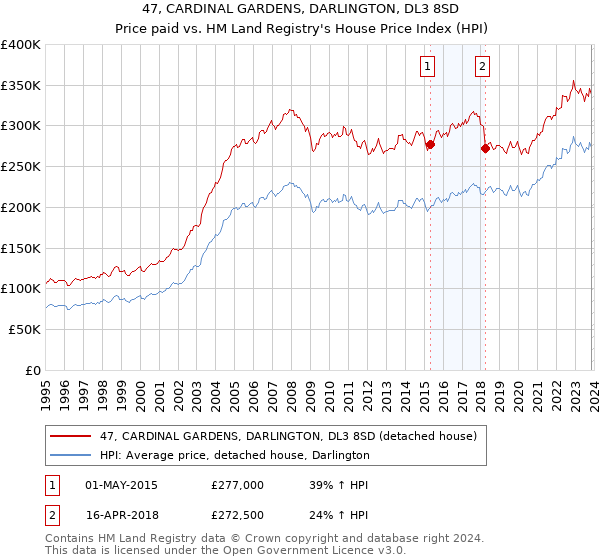 47, CARDINAL GARDENS, DARLINGTON, DL3 8SD: Price paid vs HM Land Registry's House Price Index