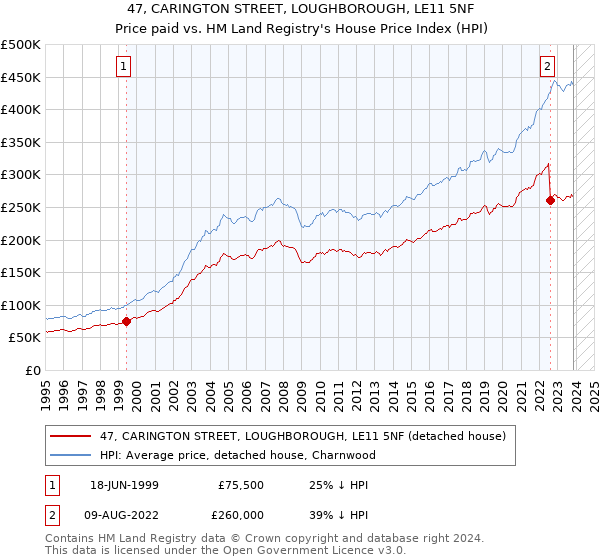 47, CARINGTON STREET, LOUGHBOROUGH, LE11 5NF: Price paid vs HM Land Registry's House Price Index