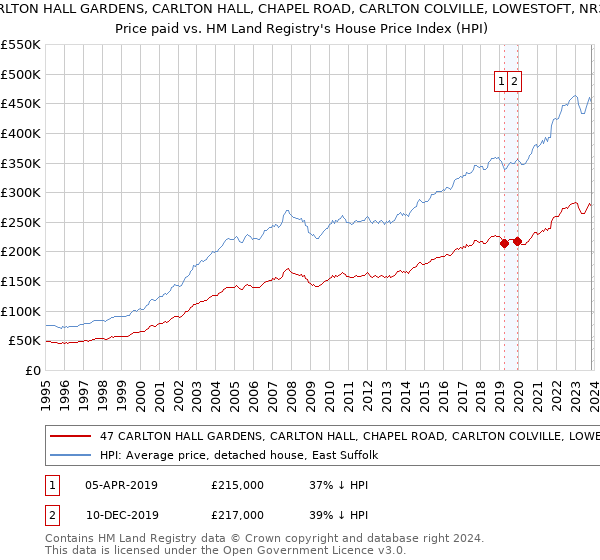 47 CARLTON HALL GARDENS, CARLTON HALL, CHAPEL ROAD, CARLTON COLVILLE, LOWESTOFT, NR33 8BL: Price paid vs HM Land Registry's House Price Index