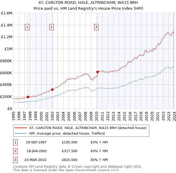 47, CARLTON ROAD, HALE, ALTRINCHAM, WA15 8RH: Price paid vs HM Land Registry's House Price Index