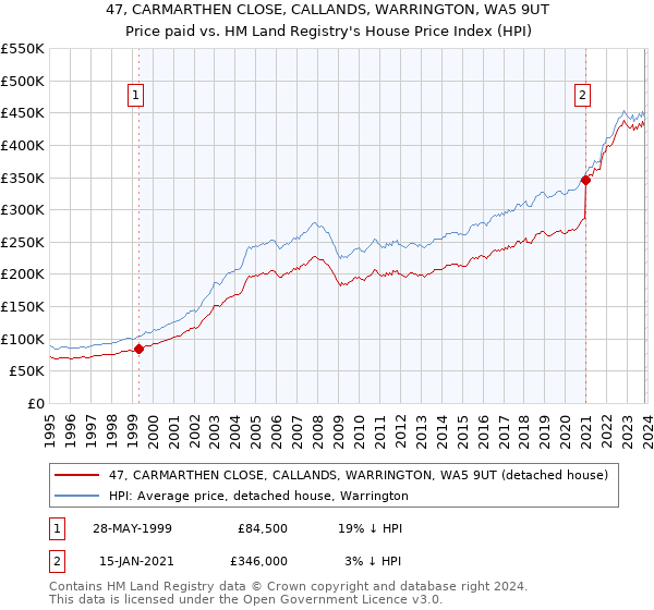 47, CARMARTHEN CLOSE, CALLANDS, WARRINGTON, WA5 9UT: Price paid vs HM Land Registry's House Price Index