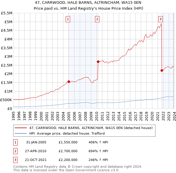 47, CARRWOOD, HALE BARNS, ALTRINCHAM, WA15 0EN: Price paid vs HM Land Registry's House Price Index
