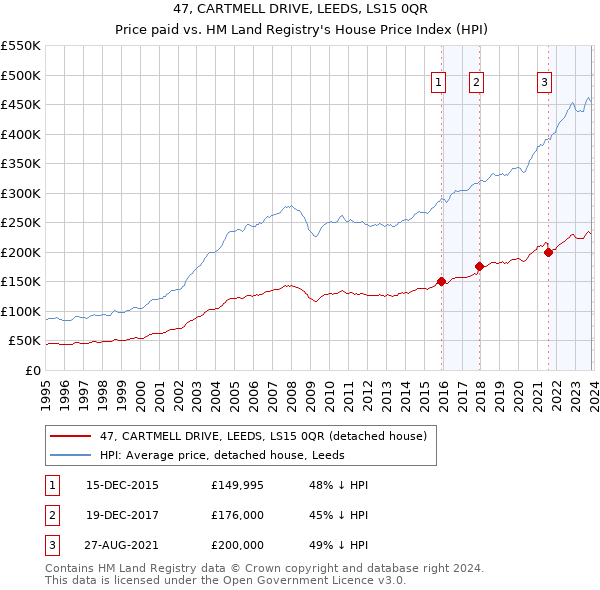 47, CARTMELL DRIVE, LEEDS, LS15 0QR: Price paid vs HM Land Registry's House Price Index