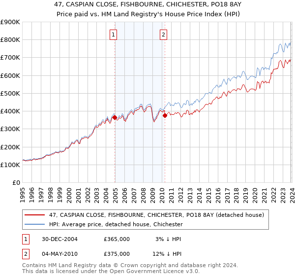 47, CASPIAN CLOSE, FISHBOURNE, CHICHESTER, PO18 8AY: Price paid vs HM Land Registry's House Price Index