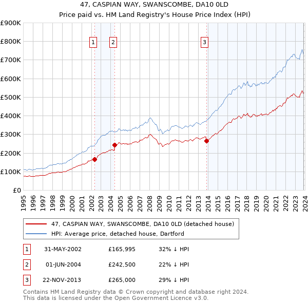 47, CASPIAN WAY, SWANSCOMBE, DA10 0LD: Price paid vs HM Land Registry's House Price Index