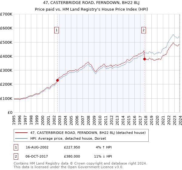 47, CASTERBRIDGE ROAD, FERNDOWN, BH22 8LJ: Price paid vs HM Land Registry's House Price Index
