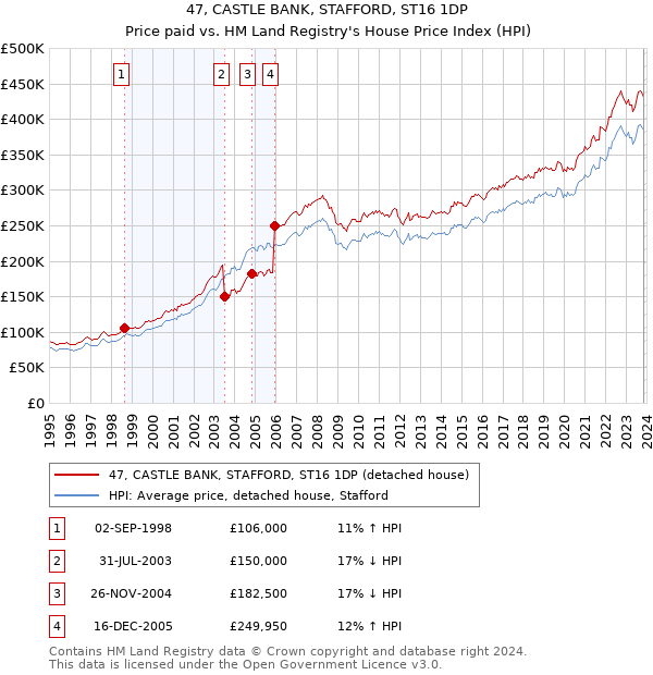 47, CASTLE BANK, STAFFORD, ST16 1DP: Price paid vs HM Land Registry's House Price Index