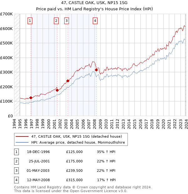 47, CASTLE OAK, USK, NP15 1SG: Price paid vs HM Land Registry's House Price Index