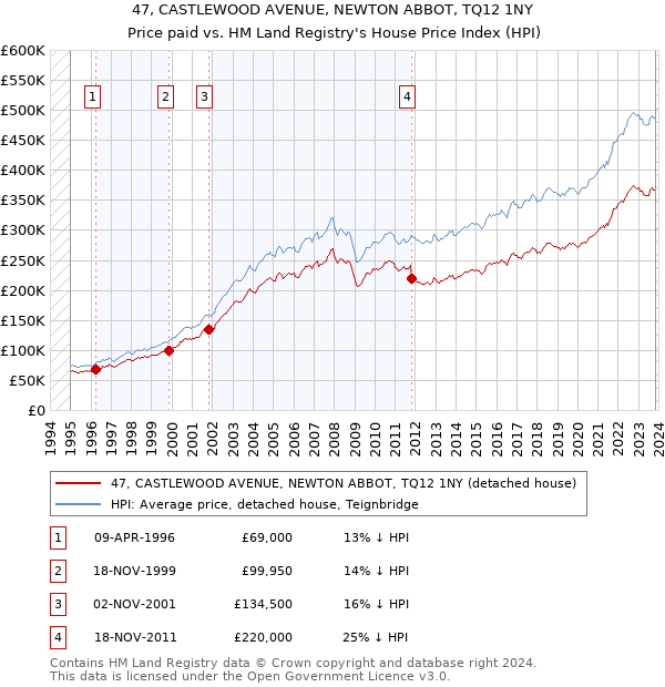 47, CASTLEWOOD AVENUE, NEWTON ABBOT, TQ12 1NY: Price paid vs HM Land Registry's House Price Index