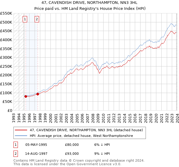 47, CAVENDISH DRIVE, NORTHAMPTON, NN3 3HL: Price paid vs HM Land Registry's House Price Index