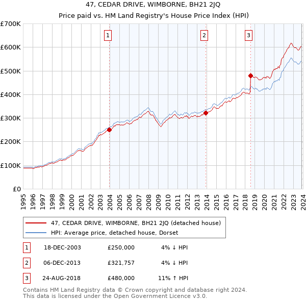 47, CEDAR DRIVE, WIMBORNE, BH21 2JQ: Price paid vs HM Land Registry's House Price Index
