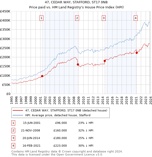 47, CEDAR WAY, STAFFORD, ST17 0NB: Price paid vs HM Land Registry's House Price Index