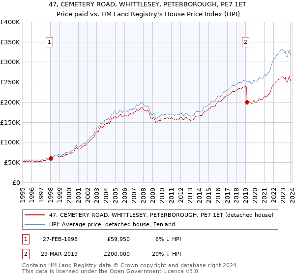 47, CEMETERY ROAD, WHITTLESEY, PETERBOROUGH, PE7 1ET: Price paid vs HM Land Registry's House Price Index