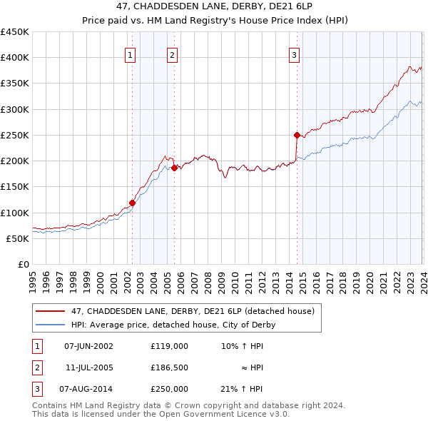 47, CHADDESDEN LANE, DERBY, DE21 6LP: Price paid vs HM Land Registry's House Price Index