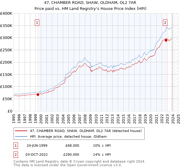47, CHAMBER ROAD, SHAW, OLDHAM, OL2 7AR: Price paid vs HM Land Registry's House Price Index