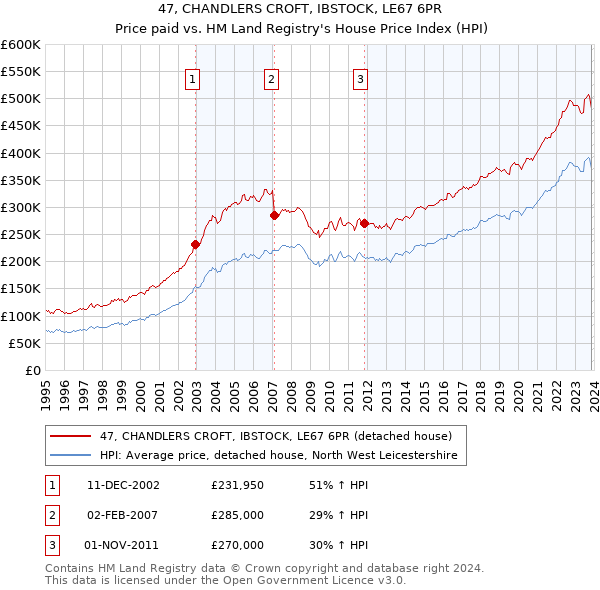47, CHANDLERS CROFT, IBSTOCK, LE67 6PR: Price paid vs HM Land Registry's House Price Index