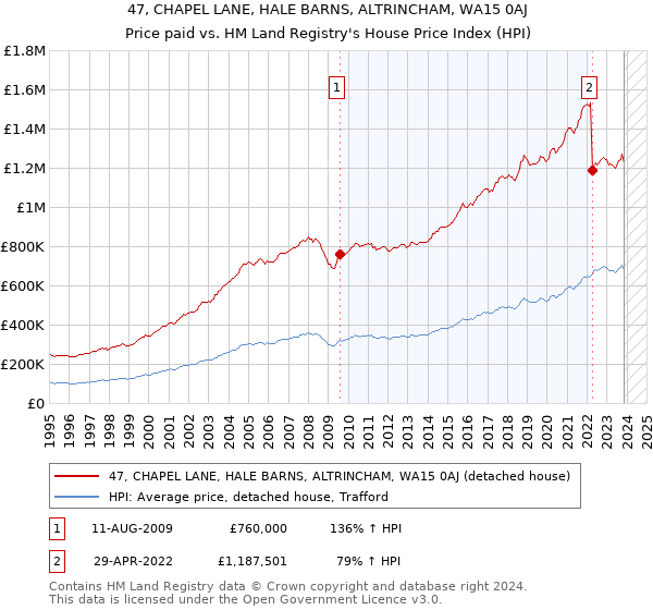 47, CHAPEL LANE, HALE BARNS, ALTRINCHAM, WA15 0AJ: Price paid vs HM Land Registry's House Price Index