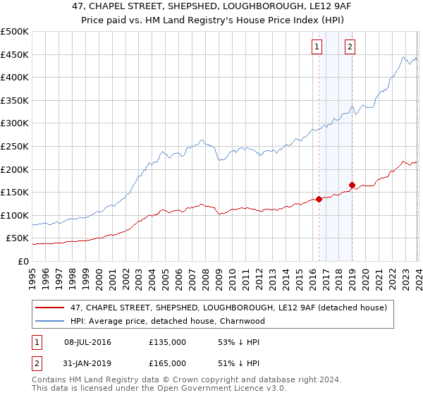 47, CHAPEL STREET, SHEPSHED, LOUGHBOROUGH, LE12 9AF: Price paid vs HM Land Registry's House Price Index