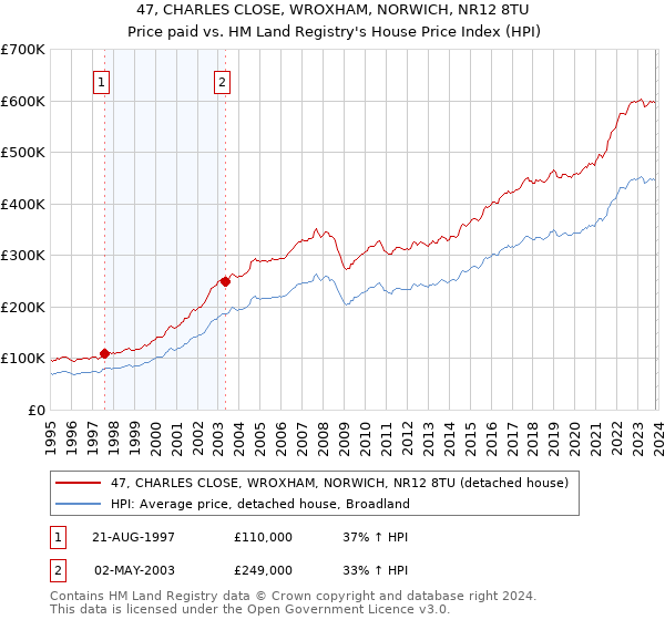 47, CHARLES CLOSE, WROXHAM, NORWICH, NR12 8TU: Price paid vs HM Land Registry's House Price Index