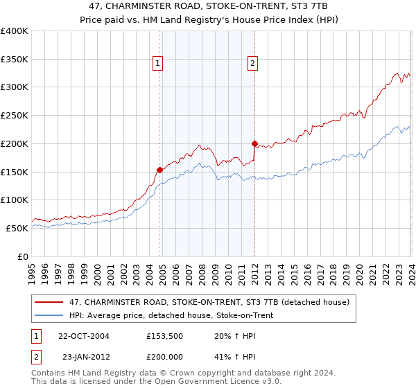 47, CHARMINSTER ROAD, STOKE-ON-TRENT, ST3 7TB: Price paid vs HM Land Registry's House Price Index