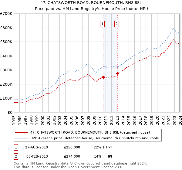 47, CHATSWORTH ROAD, BOURNEMOUTH, BH8 8SL: Price paid vs HM Land Registry's House Price Index