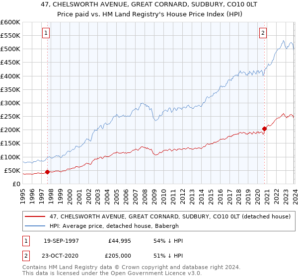 47, CHELSWORTH AVENUE, GREAT CORNARD, SUDBURY, CO10 0LT: Price paid vs HM Land Registry's House Price Index