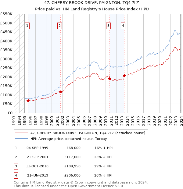 47, CHERRY BROOK DRIVE, PAIGNTON, TQ4 7LZ: Price paid vs HM Land Registry's House Price Index