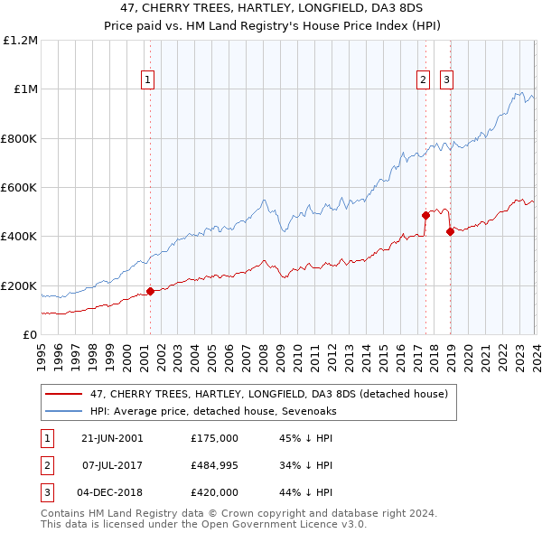 47, CHERRY TREES, HARTLEY, LONGFIELD, DA3 8DS: Price paid vs HM Land Registry's House Price Index