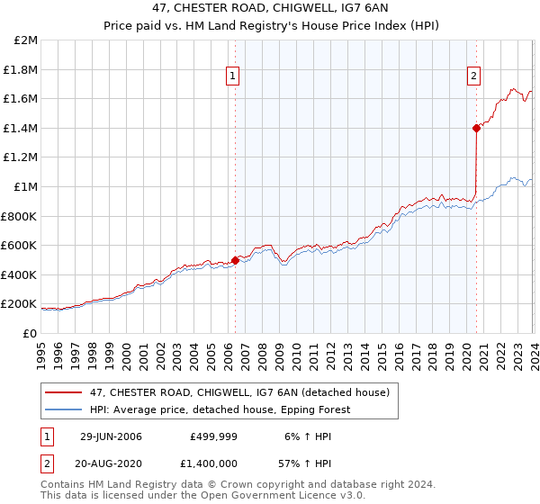 47, CHESTER ROAD, CHIGWELL, IG7 6AN: Price paid vs HM Land Registry's House Price Index