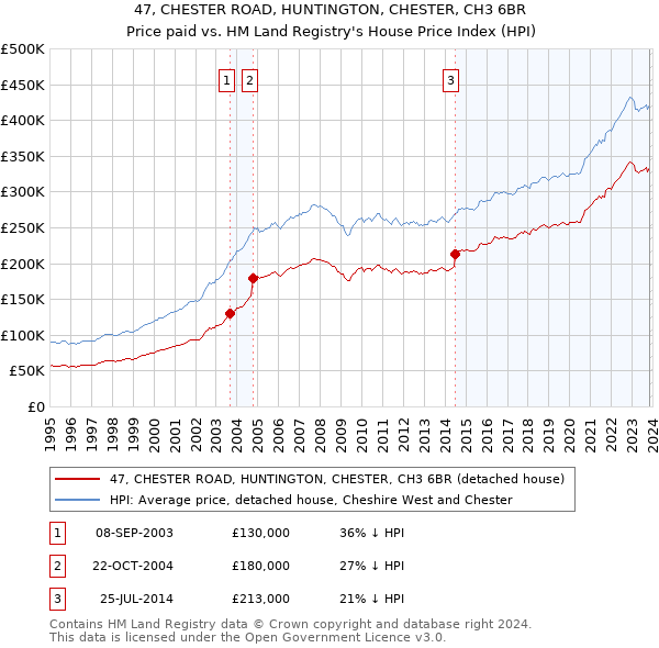 47, CHESTER ROAD, HUNTINGTON, CHESTER, CH3 6BR: Price paid vs HM Land Registry's House Price Index
