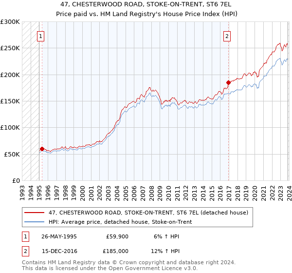 47, CHESTERWOOD ROAD, STOKE-ON-TRENT, ST6 7EL: Price paid vs HM Land Registry's House Price Index