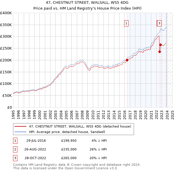 47, CHESTNUT STREET, WALSALL, WS5 4DG: Price paid vs HM Land Registry's House Price Index