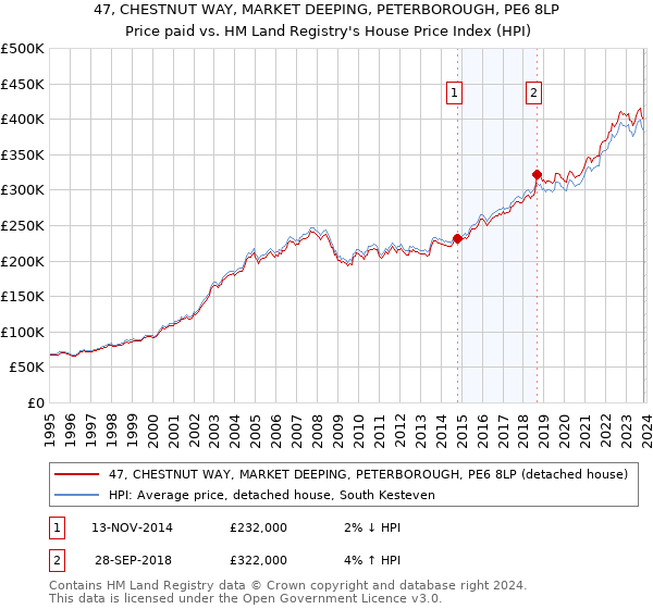 47, CHESTNUT WAY, MARKET DEEPING, PETERBOROUGH, PE6 8LP: Price paid vs HM Land Registry's House Price Index