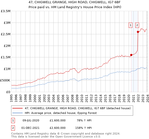 47, CHIGWELL GRANGE, HIGH ROAD, CHIGWELL, IG7 6BF: Price paid vs HM Land Registry's House Price Index