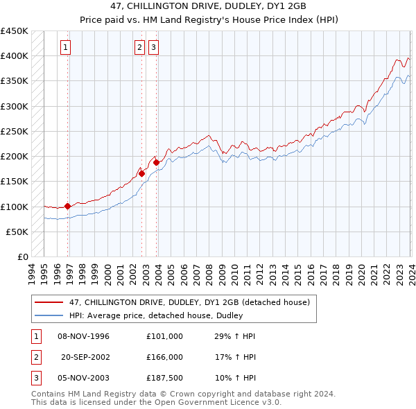 47, CHILLINGTON DRIVE, DUDLEY, DY1 2GB: Price paid vs HM Land Registry's House Price Index
