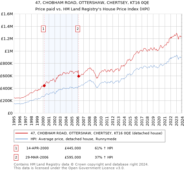 47, CHOBHAM ROAD, OTTERSHAW, CHERTSEY, KT16 0QE: Price paid vs HM Land Registry's House Price Index