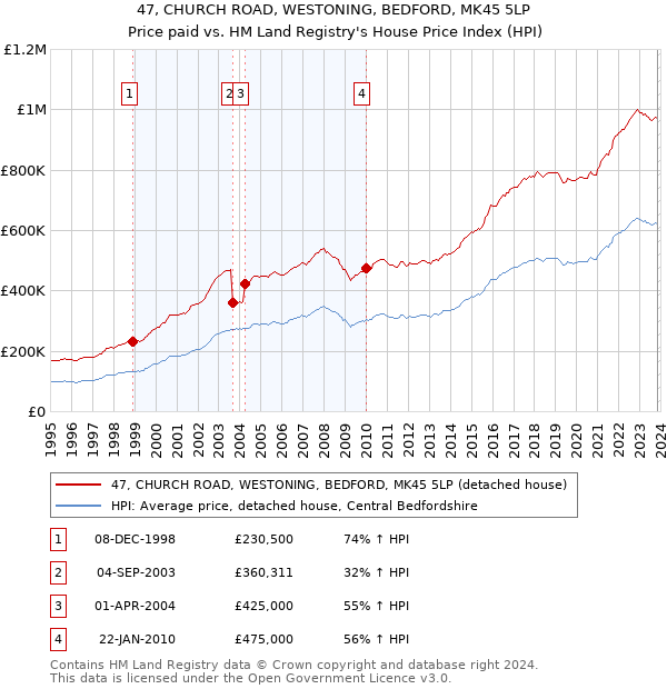 47, CHURCH ROAD, WESTONING, BEDFORD, MK45 5LP: Price paid vs HM Land Registry's House Price Index