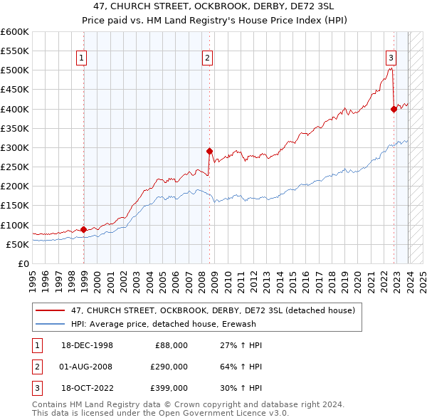 47, CHURCH STREET, OCKBROOK, DERBY, DE72 3SL: Price paid vs HM Land Registry's House Price Index