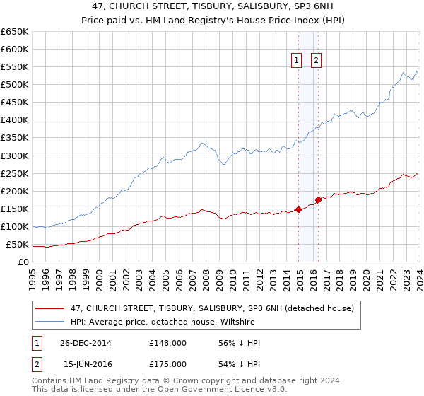 47, CHURCH STREET, TISBURY, SALISBURY, SP3 6NH: Price paid vs HM Land Registry's House Price Index