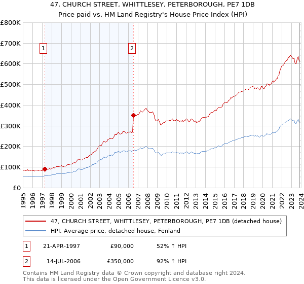 47, CHURCH STREET, WHITTLESEY, PETERBOROUGH, PE7 1DB: Price paid vs HM Land Registry's House Price Index