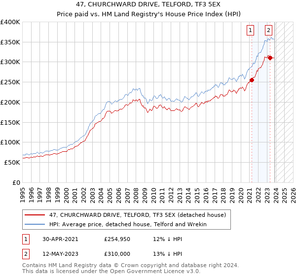 47, CHURCHWARD DRIVE, TELFORD, TF3 5EX: Price paid vs HM Land Registry's House Price Index