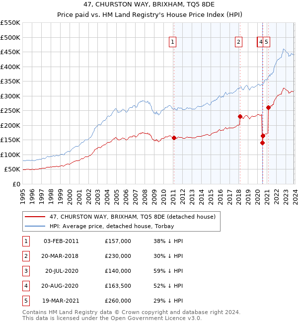47, CHURSTON WAY, BRIXHAM, TQ5 8DE: Price paid vs HM Land Registry's House Price Index