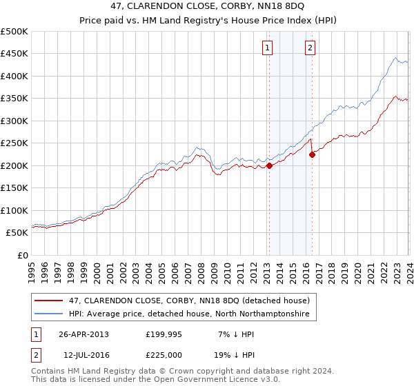 47, CLARENDON CLOSE, CORBY, NN18 8DQ: Price paid vs HM Land Registry's House Price Index