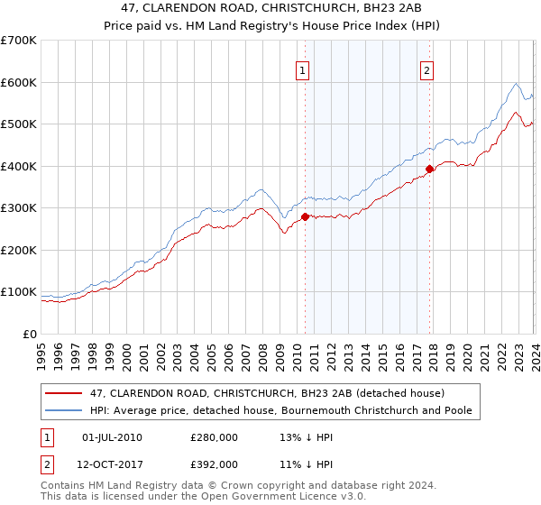 47, CLARENDON ROAD, CHRISTCHURCH, BH23 2AB: Price paid vs HM Land Registry's House Price Index