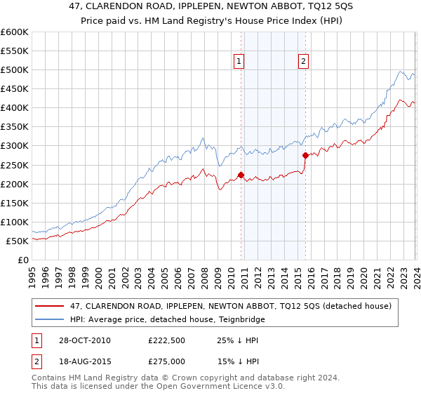47, CLARENDON ROAD, IPPLEPEN, NEWTON ABBOT, TQ12 5QS: Price paid vs HM Land Registry's House Price Index