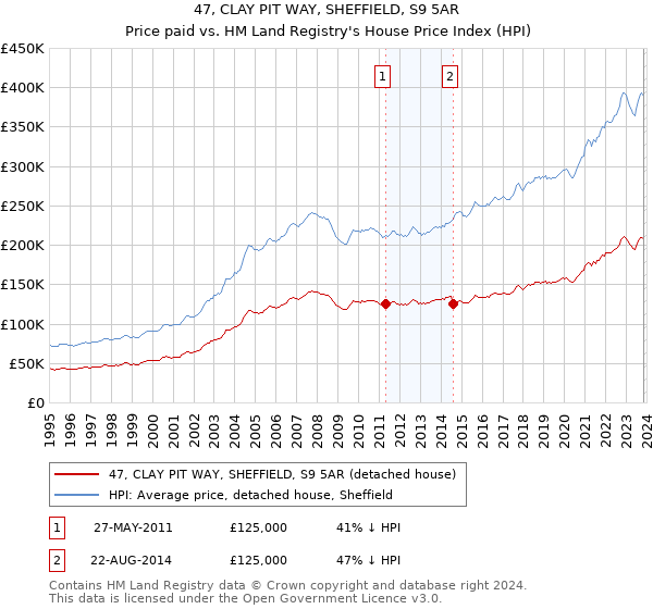 47, CLAY PIT WAY, SHEFFIELD, S9 5AR: Price paid vs HM Land Registry's House Price Index